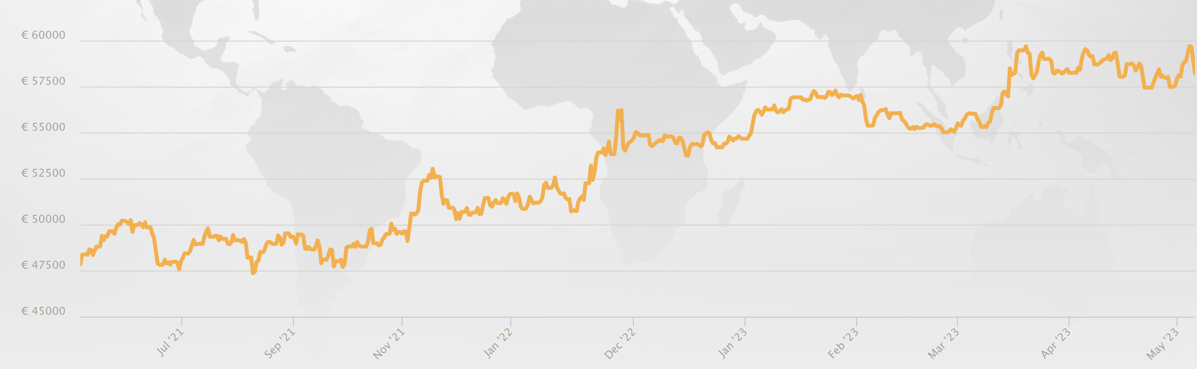 De goudprijs vanaf juli 2021 tot en met mei 2023
